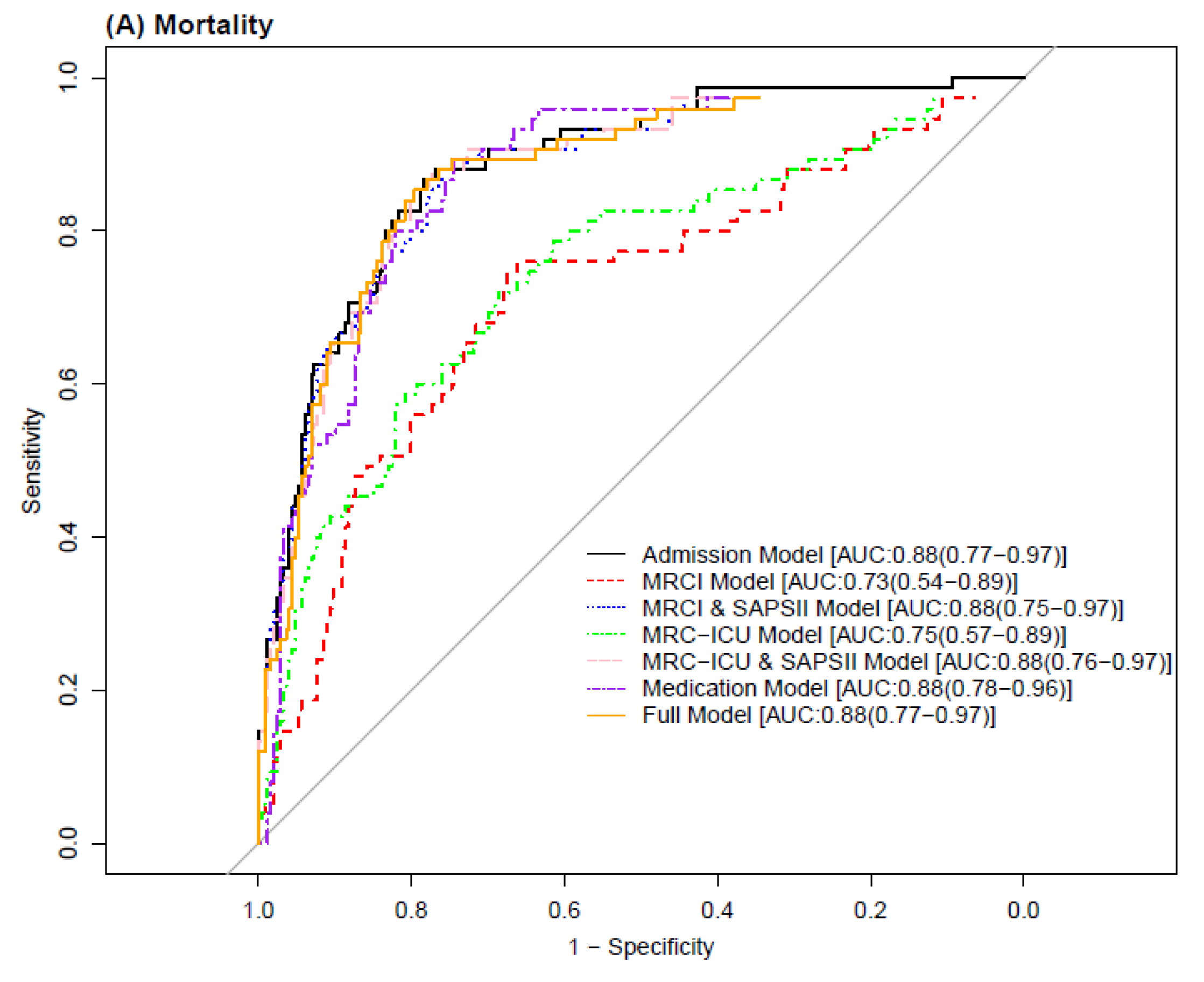 Predicting Patient Outcome with Medication Regimen Complexity